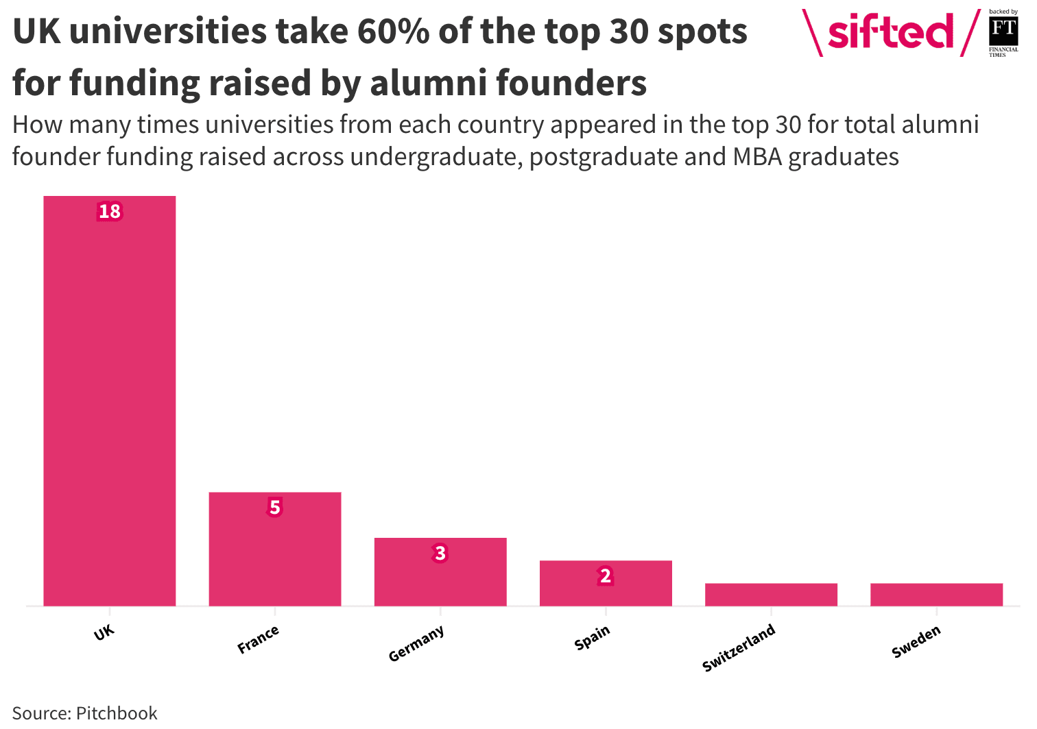 Bar chart: UK universities take 60% of the top 30 spots for funding raised by alumni founders