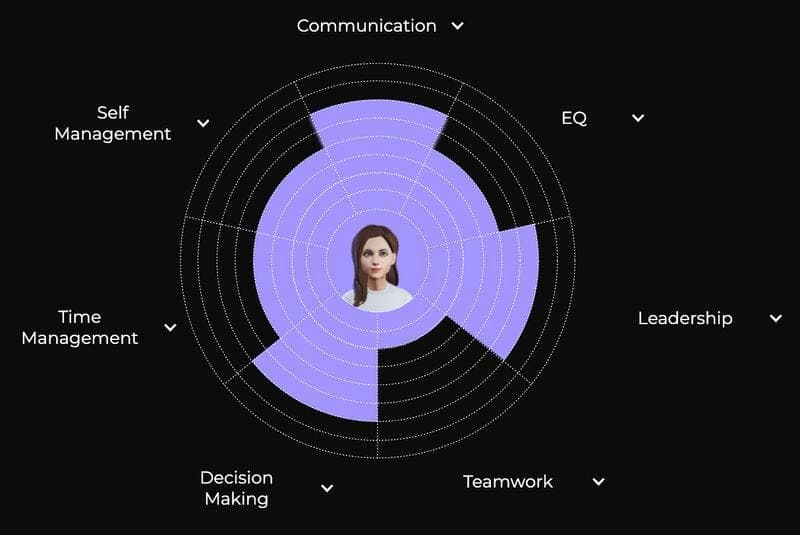 The LEVRA Human Skills Framework shown as a radial chart with segments for communication, EQ, leadership, teamwork, decision making, time management and self management