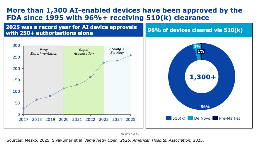 Charts showing more than 1,300 AI-enabled devices approved by FDA since 1995, with 96% receiving 510(k) clearance