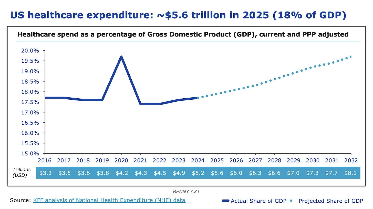 Line chart showing US healthcare expenditure reaching ~$5.6 trillion in 2025, 18% of GDP, projected to reach $8.1 trillion by 2032