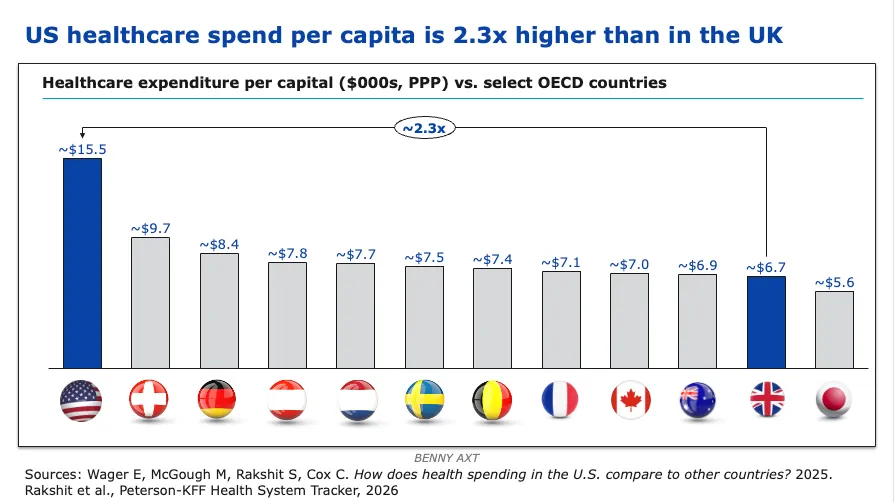 Bar chart showing US healthcare spend per capita is 2.3x higher than in the UK at ~$15.5k vs ~$6.7k